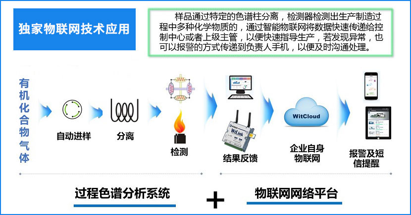 GC966-1000在線過(guò)程氣相色譜儀物聯(lián)網(wǎng)技術(shù)